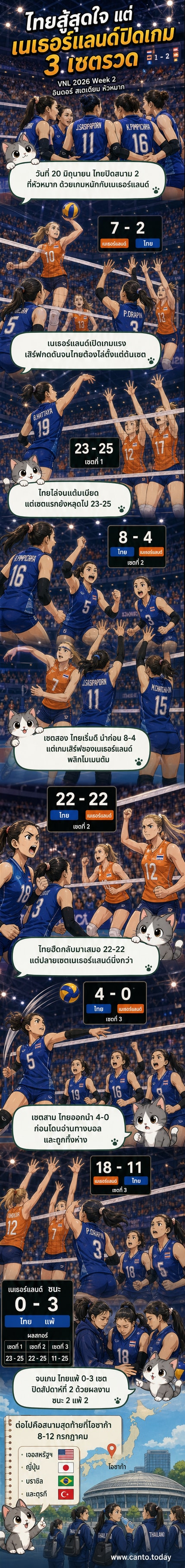 นักวอลเลย์บอลหญิงทีมชาติไทยในชุดแข่งสีแดง กำลังเล่นในสนามอินดอร์ สเตเดียม หัวหมาก ขณะที่ผู้เล่นเนเธอร์แลนด์ในชุดสีส้มเตรียมบล็อก