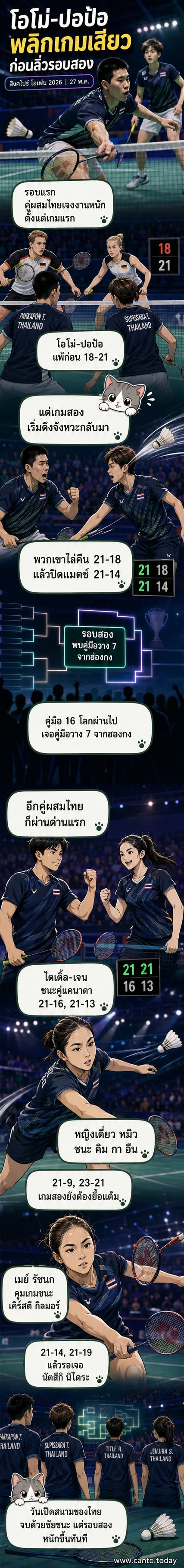 นักกีฬาแบดมินตันคู่ผสมไทย โอโม่-ปอป้อ กำลังเฉลิมฉลองชัยชนะในสนามแข่งขันสิงคโปร์ โอเพ่น 2026