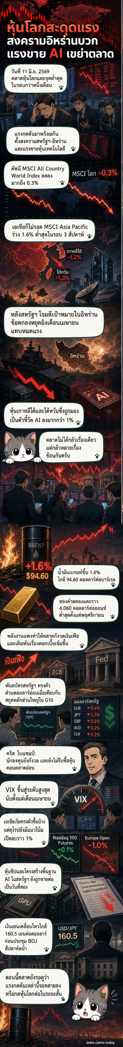 กราฟดัชนีหุ้นโลกตกต่ำ พร้อมภาพข่าวความขัดแย้งสหรัฐ-อิหร่านและโลโก้บริษัทเทคโนโลยี AI