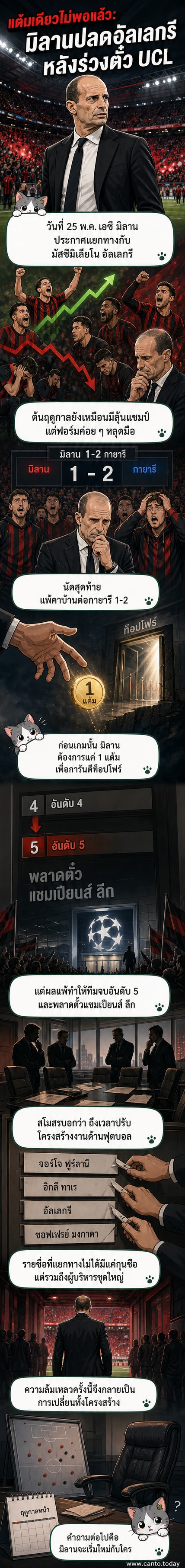 ภาพของมัสซิมิเลียโน อัลเลกรี ยืนอยู่ข้างสนามในชุดแต่งตัวกุนซือเอซี มิลาน พร้อมป้ายข้อความ 'AC Milan Sacks Allegri'