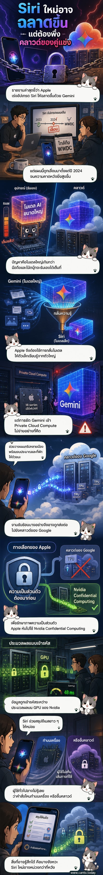 ภาพประกอบแสดงการเชื่อมต่อระหว่าง iPhone, MacBook และคลาวด์ พร้อมไอคอนของ Siri และ Gemini ที่แลกเปลี่ยนข้อมูลกัน