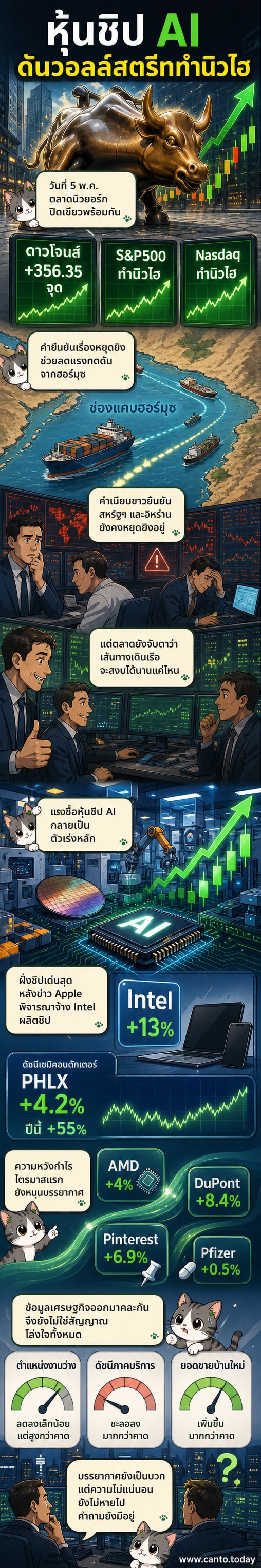 ภาพประกอบดัชนีหุ้นสหรัฐฯ ที่พุ่งสูงขึ้น พร้อมชิปคอมพิวเตอร์และโลโก้บริษัทเทคโนโลยียักษ์ใหญ่เรียงราย