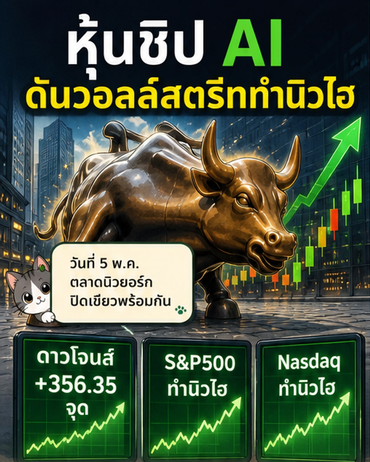 ดาวโจนส์ปิดบวก 356 จุด รับหุ้นชิป AI พุ่ง