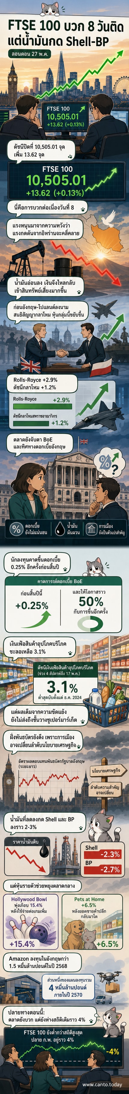 ดัชนี FTSE 100 ปรับตัวขึ้นต่อเนื่อง 8 วันติดต่อกัน โดยหุ้นกลุ่มกลาโหมและค้าปลีกเป็นตัวขับเคลื่อนหลัก ขณะที่หุ้นพลังงานปรับตัวลงตามราคาน้ำมันดิบ