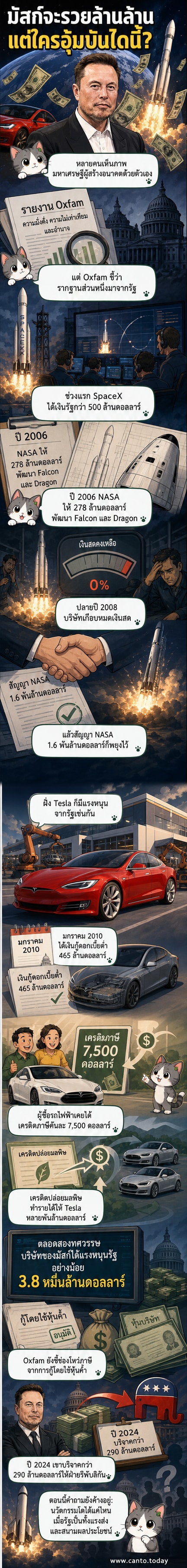 ภาพประกอบแสดงอีลอน มัสก์ยืนอยู่ท่ามกลางจรวด SpaceX และรถยนต์ Tesla พร้อมสัญลักษณ์เงินดอลลาร์และโลโก้ NASA และรัฐบาลสหรัฐฯ อยู่เบื้องหลัง