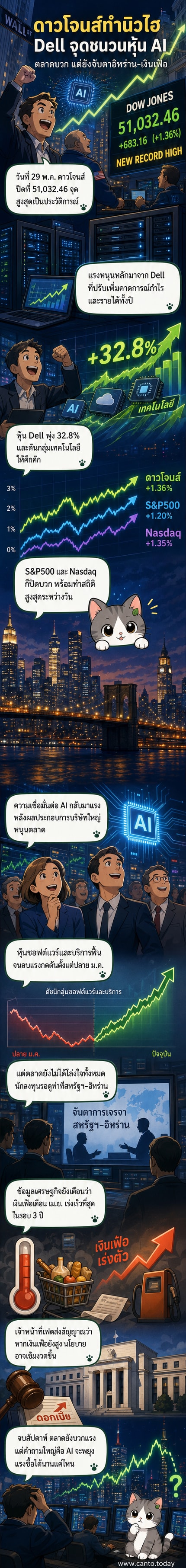 กราฟแสดงดัชนีดาวโจนส์ปิดที่ระดับสูงสุดเป็นประวัติการณ์ที่ 51,032.46 จุด พร้อมภาพประกอบหุ้นเทคโนโลยีและ AI ที่พุ่งขึ้น