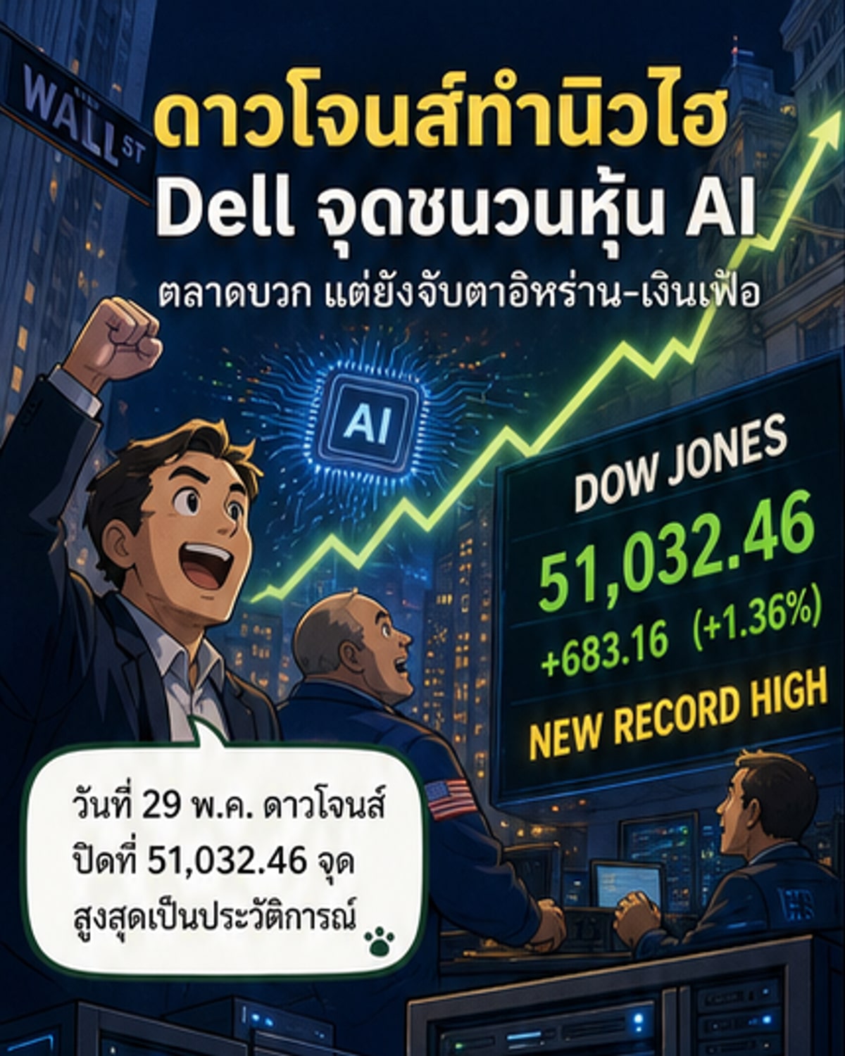 ดาวโจนส์ปิดทำนิวไฮ รับหุ้น AI พุ่ง