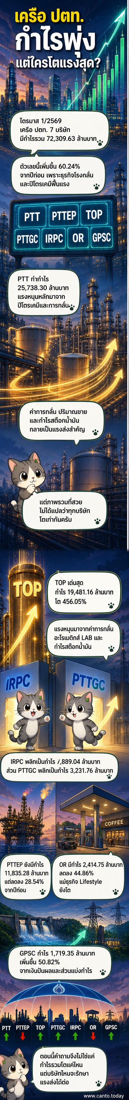 ภาพประกอบเว็บตูนข่าวแสดงผลประกอบการไตรมาส 1 ของกลุ่ม ปตท. ที่กำไรรวมพุ่งแตะ 7.2 หมื่นล้านบาท จากการฟื้นตัวของธุรกิจโรงกลั่นและปิโตรเคมี