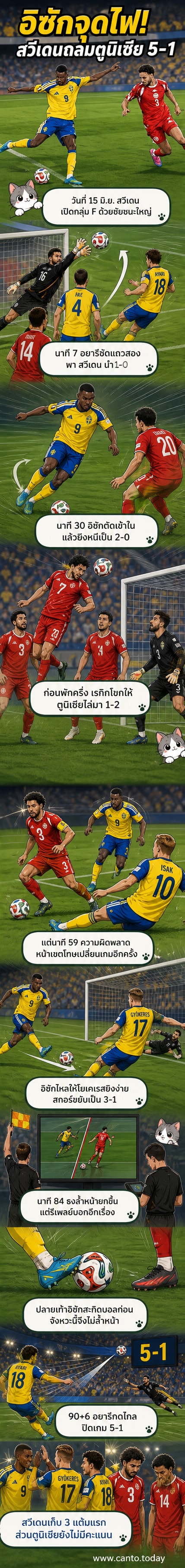 นักเตะสวีเดนฉลองประตูในสนามฟุตบอลที่เต็มไปด้วยแฟนบอล ขณะที่ผู้รักษาประตูตูนิเซียยืนนิ่งดูบอลเข้าประตู