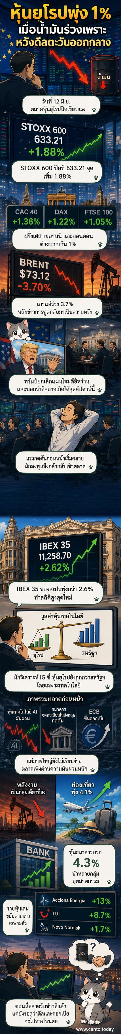กราฟดัชนีหุ้นยุโรปพุ่งขึ้นอย่างชัดเจนในวันศุกร์ที่ 12 มิถุนายน 2026 พร้อมภาพข่าวความคืบหน้าสันติภาพตะวันออกกลางและราคาน้ำมันดิบที่ลดลง