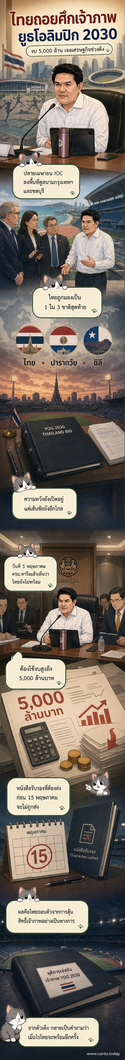 ภาพกราฟิกแสดงธงชาติไทยพร้อมไอคอนกีฬาโอลิมปิก ท่ามกลางฉากเมืองกรุงเทพฯ และชลบุรี พร้อมข้อความ 'ไทยถอนตัวชิงเจ้าภาพยูธโอลิมปิก 2030'