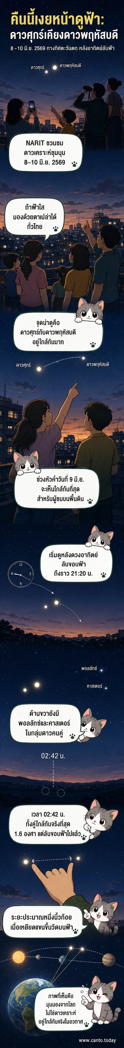 ภาพวาดสองดาวสว่างคือดาวศุกร์และดาวพฤหัสบดีเรียงกันใกล้กันบนท้องฟ้าทางทิศตะวันตกในยามค่ำคืน มีดาวเล็กๆกระจายรอบตัวและเส้นทางสุริยวิถีระบุตำแหน่ง