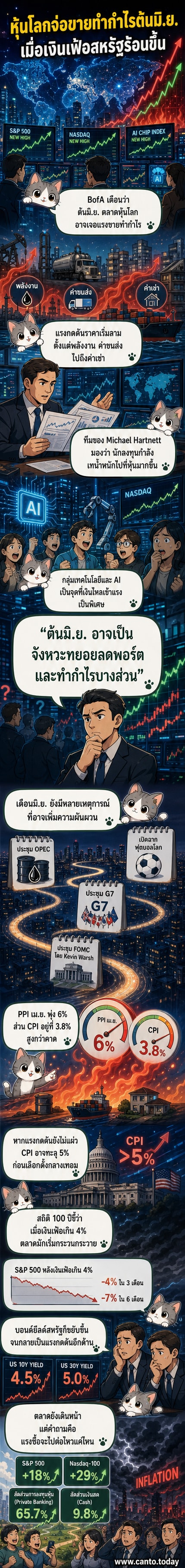 นักวิเคราะห์จาก Bank of America ชี้ให้เห็นกราฟแนวโน้มเงินเฟ้อและดัชนีหุ้นที่พุ่งสูง พร้อมคำเตือนเรื่องการขายทำกำไรในเดือนมิถุนายน