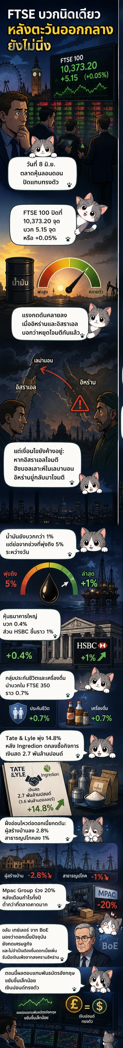 กราฟดัชนี FTSE 100 ฟื้นตัวเล็กน้อยหลังข่าวอิหร่าน-อิสราเอลยุติการโจมตี พร้อมภาพพื้นหลังของลอนดอน