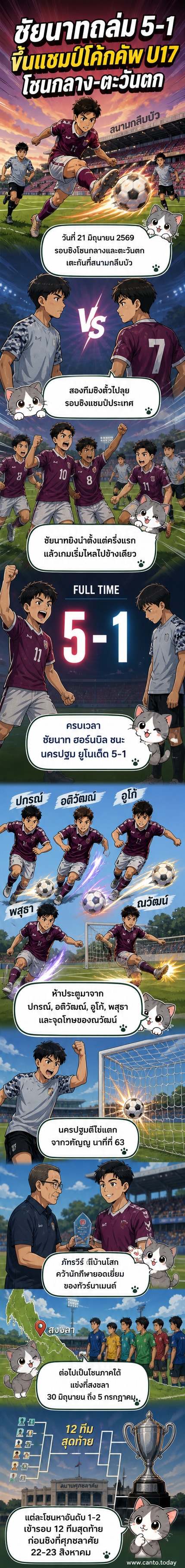 นักเตะชัยนาท ฮอร์นบิล ฉลองชัยชนะ 5-1 เหนือนครปฐม ยูไนเต็ด ในนัดชิงแชมป์โค้กคัพ U17 โซนภาคกลางและตะวันตก