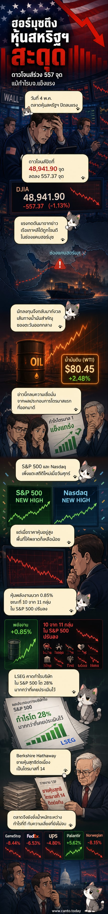 ดัชนีดาวโจนส์ร่วงลง 557 จุด ขณะที่แผนที่ช่องแคบฮอร์มุซและเรือเดินสมุทรุนแรงขึ้น แสดงถึงความตึงเครียดในตะวันออกกลางที่ส่งผลต่อตลาดหุ้น