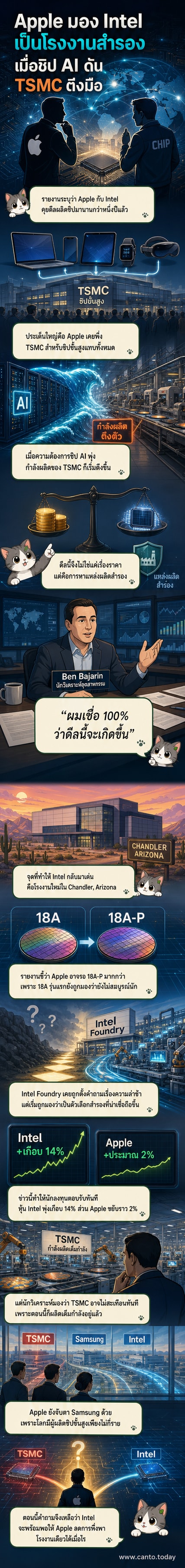 ภาพประกอบแสดงมือถือ iPhone ขนาบข้างด้วยชิปจาก TSMC, Intel และ Samsung พร้อมโลโก้บริษัทแต่ละแห่ง