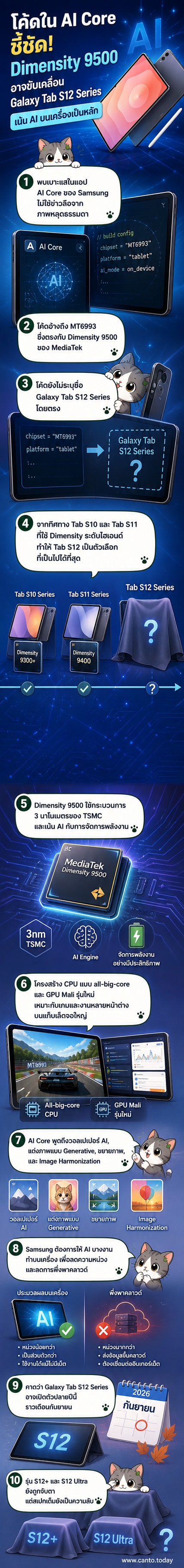 ภาพประกอบเว็บตูนข่าวเกี่ยวกับการหลุดข้อมูล Galaxy Tab S12 Series ที่ใช้ชิป Dimensity 9500 และเน้นฟีเจอร์ AI บนตัวเครื่อง
