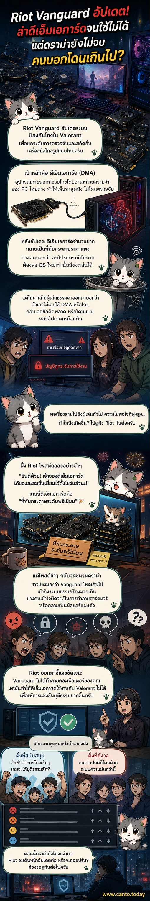 ภาพประกอบแสดงหน้าจอเกม Valorant พร้อมไอคอนการ์ด DMA ถูกปิดการทำงานโดยระบบ Riot Vanguard บนพื้นหลังสีแดงเข้ม