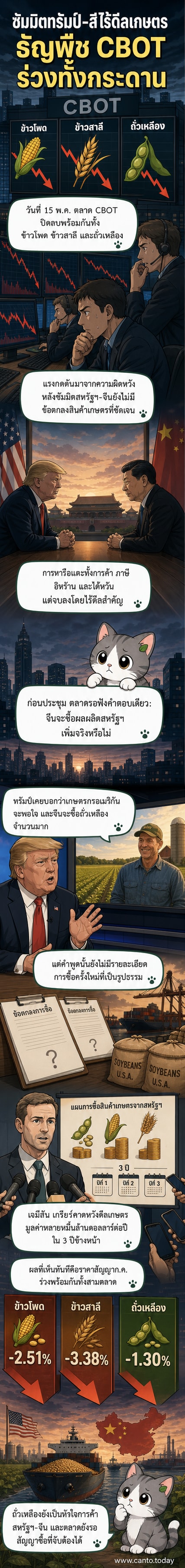 กราฟแสดงการลดลงของราคาธัญพืชที่ตลาด CBOT หลังซัมมิตผู้นำสหรัฐฯ-จีนไม่บรรลุข้อตกลงการเกษตร