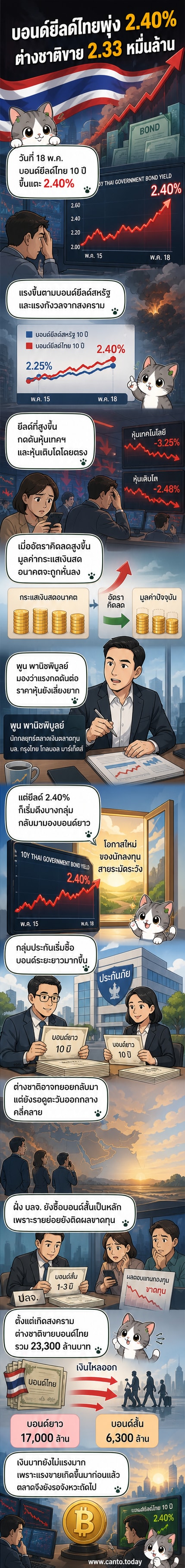 กราฟอัตราผลตอบแทนพันธบัตรไทยพุ่งขึ้นแตะ 2.40% พร้อมภาพสัญลักษณ์เงินบาทและธงชาติประเทศต่างๆ ที่แสดงการไหลออกของเงินทุน
