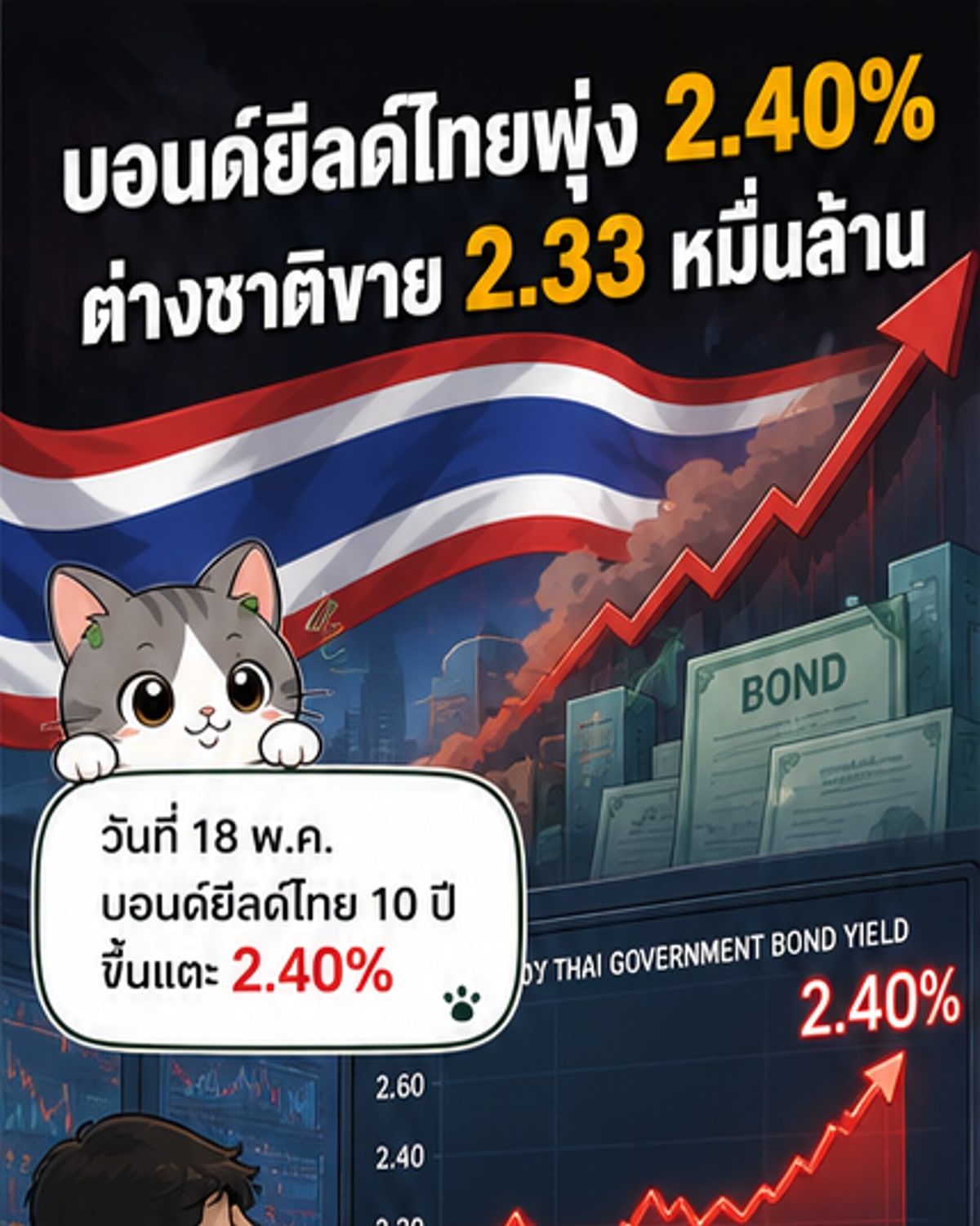 พันธบัตรไทยพุ่งแตะ 2.40%