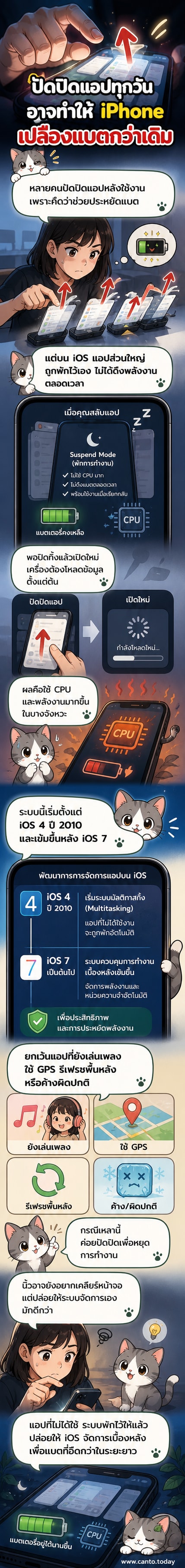 ภาพประกอบแสดงมือปัดปิดแอปบน iPhone พร้อมข้อความชี้แจงว่าการปิดแอปบ่อย ๆ อาจไม่ช่วยประหยัดแบต