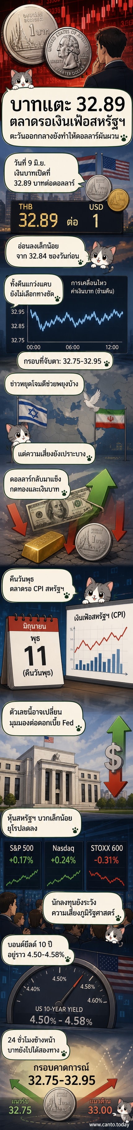 กราฟแสดงการเคลื่อนไหวของเงินบาทต่อดอลลาร์ในกรอบ 32.75–32.95 บาท พร้อมสัญลักษณ์ดอลลาร์และธงชาติสหรัฐฯ ตะวันออกกลาง และกราฟเงินเฟ้อ