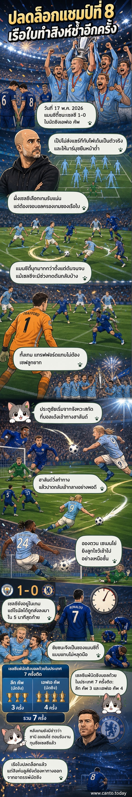 นักเตะแมนซิตี้ฉลองประตูชัยในนัดชิงเอฟเอ คัพ 2026 ที่สนามเวมบลีย์ ขณะที่นักเตะเชลซีดูผิดหวัง