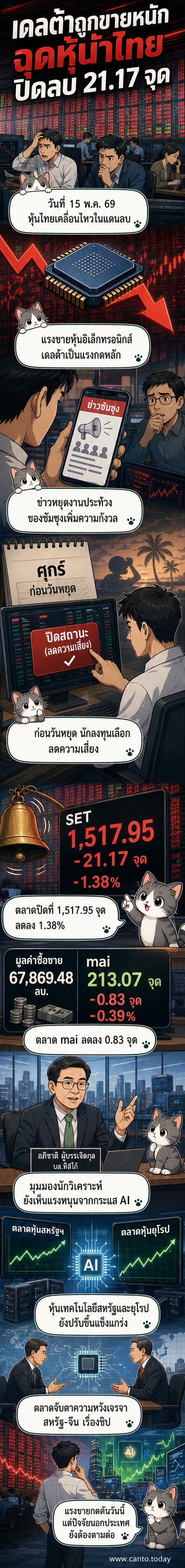 กราฟแสดงดัชนีหุ้นไทยลดลง 21.17 จุด ปิดที่ 1,517.95 จุด พร้อมภาพหุ้นเดลต้าที่ถูกเทขายหนักจากข่าวซัมซุงหยุดงานประท้วง