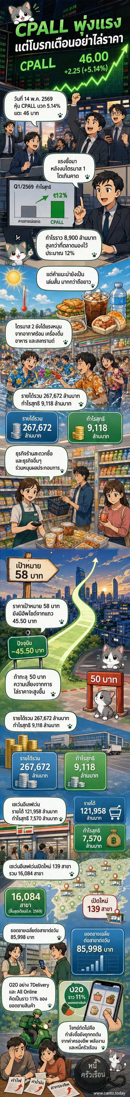 กราฟแสดงการปรับตัวขึ้นของหุ้น CPALL พร้อมภาพร้านเซเว่นอีเลฟเว่นและข้อมูลผลประกอบการไตรมาส 1 ปี 2569