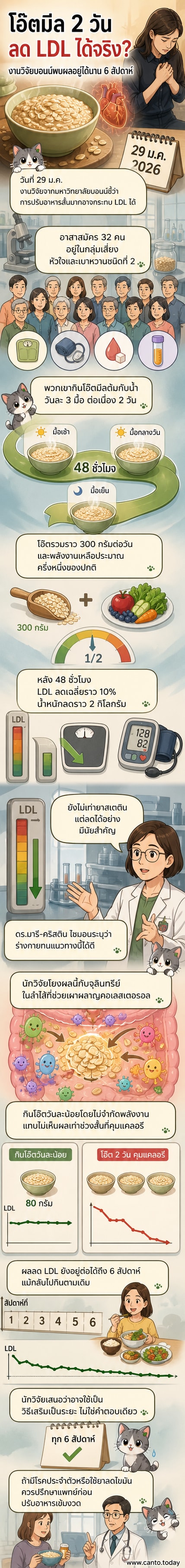 ภาพประกอบแสดงถ้วยข้าวโอ๊ตมีลบนพื้นหลังสีขาว มีกราฟเล็กแสดงการลดลงของคอเลสเตอรอลข้าง ๆ
