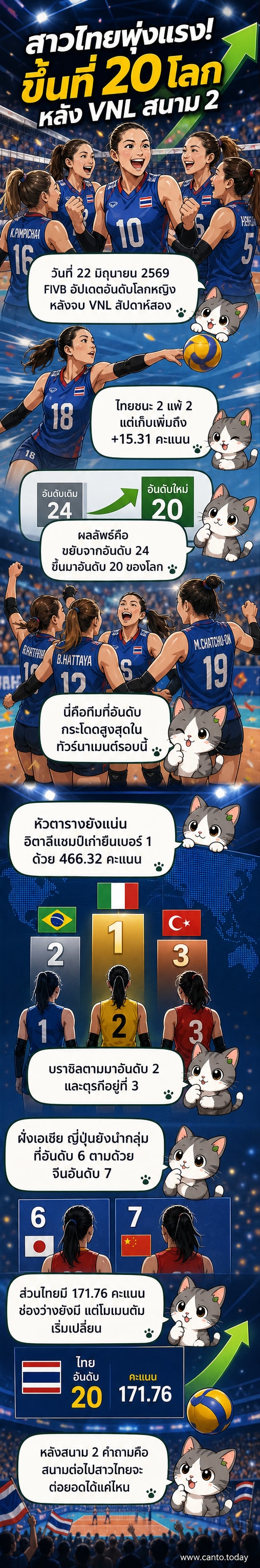 นักกีฬาวอลเลย์บอลหญิงทีมชาติไทยสวมชุดสีแดงและดำ ยืนเรียงหน้ากระดาน พร้อมป้ายแสดงอันดับโลกที่พุ่งขึ้นจาก 24 เป็น 20
