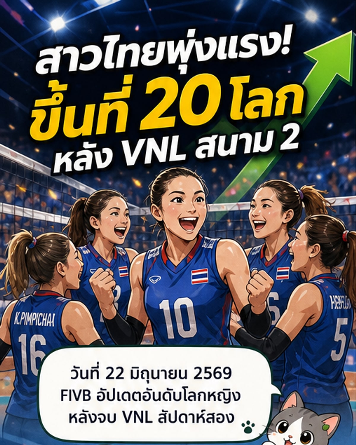 นักกีฬาวอลเลย์บอลหญิงทีมชาติไทยสวมชุดสีแดงและดำ ยืนเรียงหน้ากระดาน พร้อมป้ายแสดงอันดับโลกที่พุ่งขึ้นจาก 24 เป็น 20