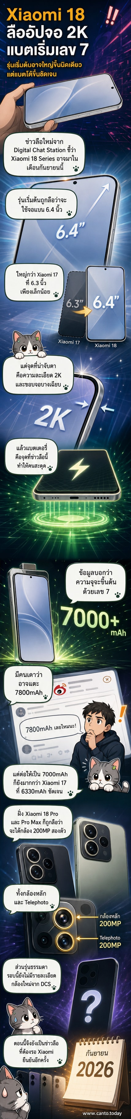 ภาพเรนเดอร์มือถือ Xiaomi 18 จอแบนขอบบาง มีสีตัวเครื่องเงา พร้อมข้อมูลสเปกหน้าจอ 6.4 นิ้ว และแบตเตอรี่ 7,000mAh