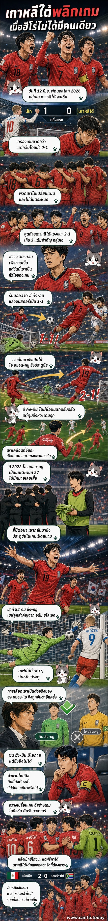 นักเตะเกาหลีใต้ฉลองประตูชัยในฟุตบอลโลก 2026 หลังพลิกชนะเช็กเกีย 2-1