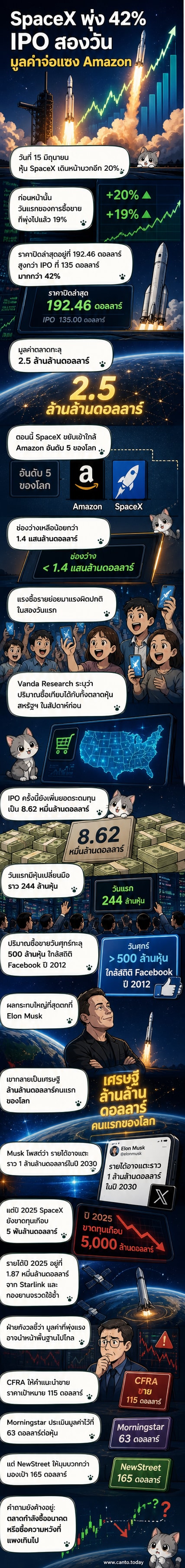 กราฟแสดงการพุ่งของหุ้น SpaceX หลังเข้าเทรด พร้อมโลโก้บริษัทและภาพจรวด Starship