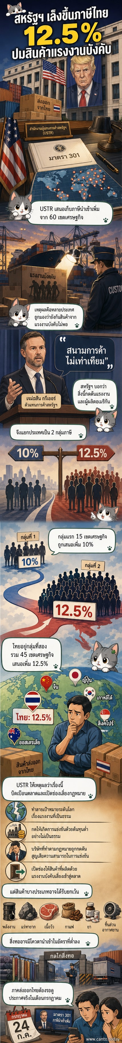 ภาพประกอบแสดงธงชาติสหรัฐฯ และประเทศต่างๆ ที่อยู่ในมาตรการขึ้นภาษี พร้อมไอคอนสัญลักษณ์แรงงานและห่วงโซ่อุปทาน