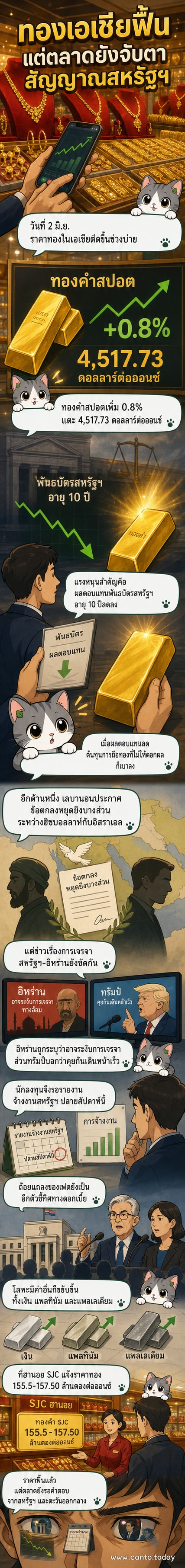 กราฟราคาทองคำที่เพิ่มขึ้น พร้อมพื้นหลังภาพธงชาติสหรัฐและตะวันออกกลาง แสดงบริบทเศรษฐกิจและภูมิรัฐศาสตร์