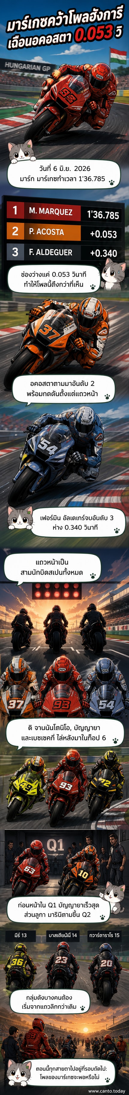 ภาพนักบิดมาร์ค มาร์เกซ คว้าโพลในศึกโมโตจีพี 2026 ที่ฮังการี พร้อมรายชื่อกริดสตาร์ท 12 อันดับแรก