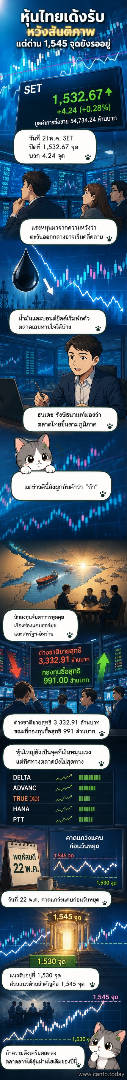 กราฟดัชนีหุ้นไทย SET ปรับตัวขึ้นเล็กน้อย พร้อมภาพพื้นหลังเป็นแผนที่ตะวันออกกลางและตัวเลขเศรษฐกิจ