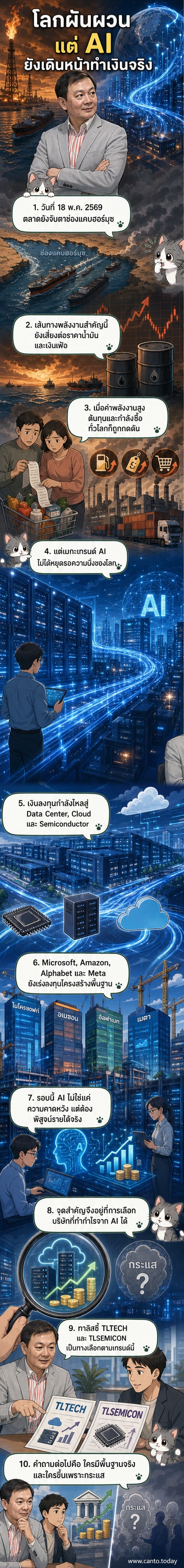 ภาพประกอบแสดงการเชื่อมต่อของศูนย์ข้อมูล (Data Center), ชิปคอมพิวเตอร์, และคลาวด์ ที่ล้อมรอบด้วยสัญลักษณ์ AI และพลังงาน สะท้อนการลงทุนในโครงสร้างพื้นฐานเทคโนโลยีท่ามกลางความไม่แน่นอนของโลก