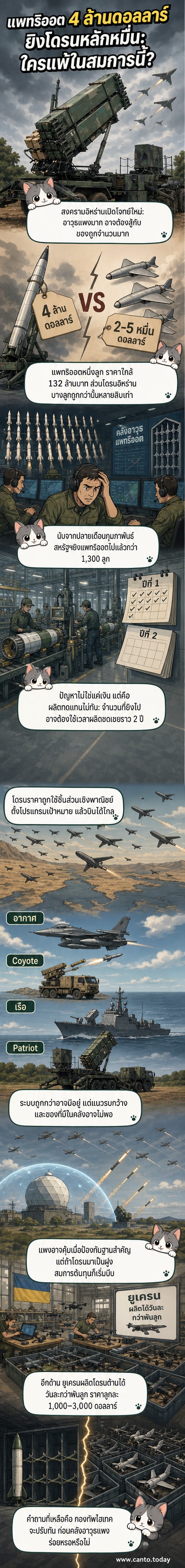 ภาพเปรียบเทียบขีปนาวุธ Patriot มูลค่า 4 ล้านดอลลาร์ ที่ถูกยิงขึ้นสู่อากาศเพื่อสกัดโดรนอิหร่านที่มีต้นทุนเพียง 35,000 ดอลลาร์ แสดงความไม่สมดุลทางเศรษฐศาสตร์สงคราม