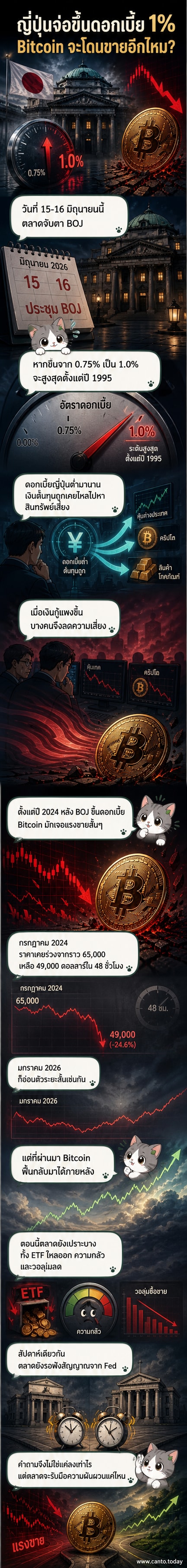 ภาพประกอบแสดงกราฟ Bitcoin ที่ร่วงลงพร้อมสัญลักษณ์ดอกเบี้ยที่เพิ่มขึ้นของธนาคารกลางญี่ปุ่น