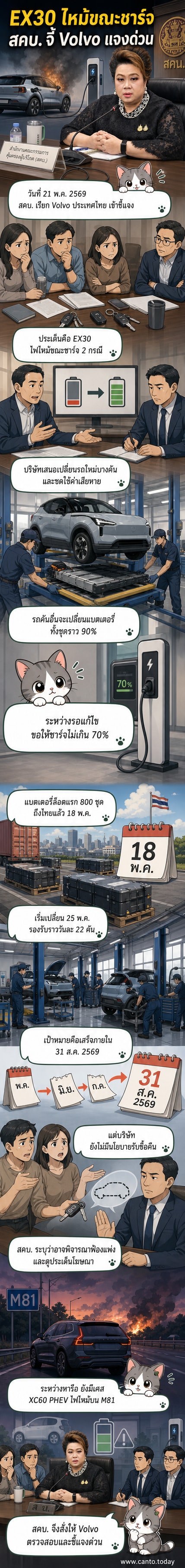 รถยนต์ไฟฟ้าวอลโว่รุ่น EX30 จอดอยู่ที่ศูนย์บริการ พร้อมป้ายเตือนความปลอดภัยจาก สคบ. หลังเกิดเหตุเพลิงไหม้ขณะชาร์จ