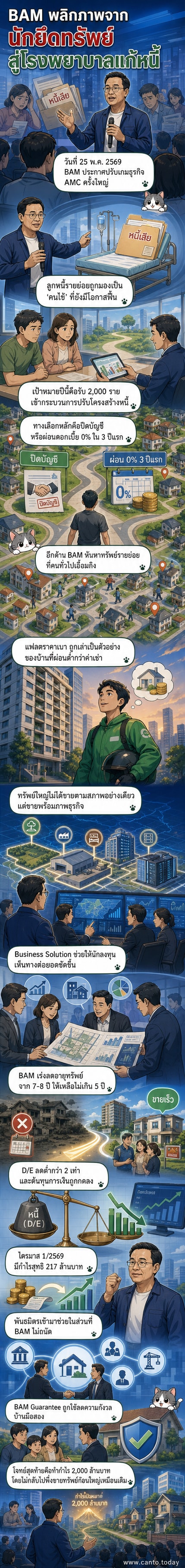 ภาพประกอบเว็บทูนข่าวแสดง BAM เปลี่ยนบทบาทจาก 'นักยึดทรัพย์' สู่ 'โรงพยาบาลแก้หนี้' พร้อมไอคอน 'กองทัพมด' และบ้านราคาถูก