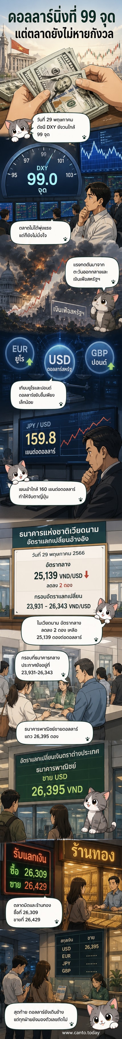 กราฟแสดงการเคลื่อนไหวของอัตราแลกเปลี่ยนดอลลาร์สหรัฐเทียบกับดองเวียดนามและสกุลเงินหลักในวันที่ 29 พฤษภาคม 2026