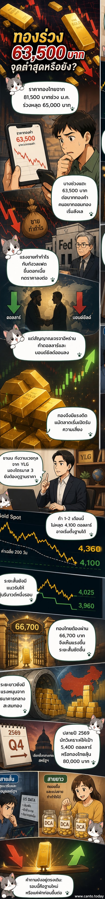 กราฟราคาทองคำที่แสดงการปรับตัวลงจาก 81,500 บาทสู่ 63,500 บาทต่อบาททองคำ พร้อมภาพประกอบนักลงทุนและนักวิเคราะห์