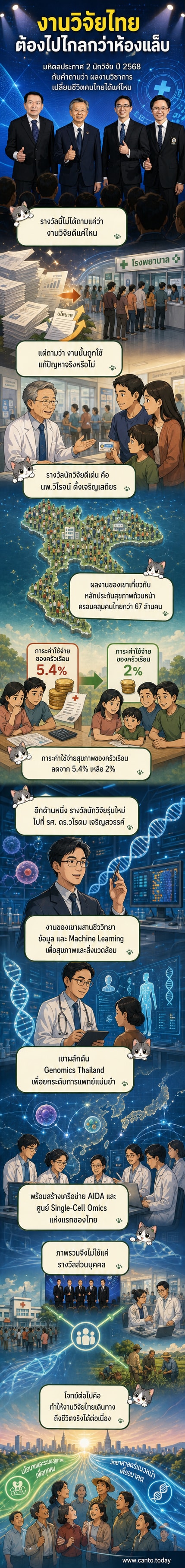 ภาพประกอบสองนักวิจัยไทยที่ได้รับรางวัล ด้านหลังเป็นไอคอนแสดงระบบสุขภาพถ้วนหน้า แผนที่จีโนม และข้อมูลวิจัยระดับโลก