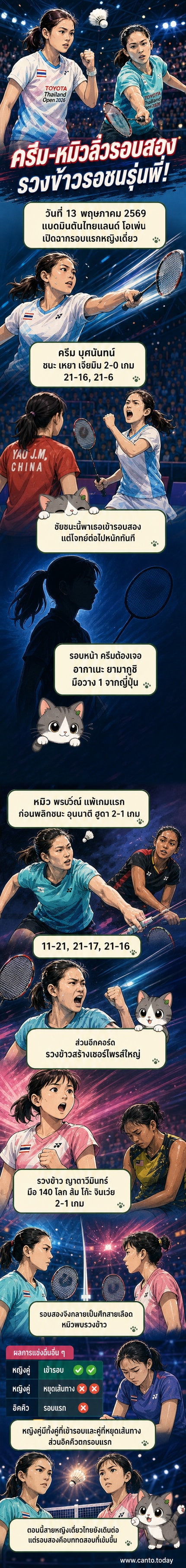 นักกีฬาแบดมินตันหญิงสองคนสวมชุดแข่งสีแดงและขาว ตีลูกขนไก่ในสนามแข่งขันในร่ม ด้านหลังมีผู้ชมและป้ายโฆษณา